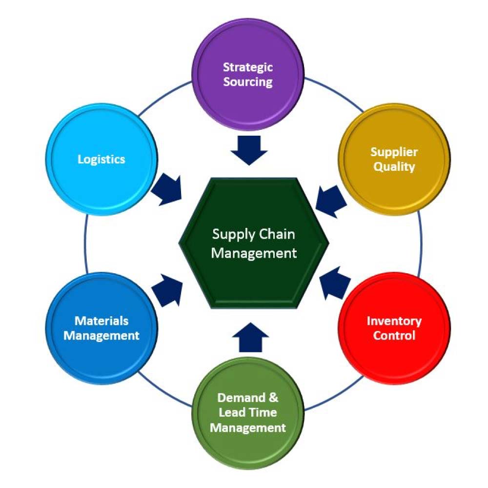 Supply Chain Diagram Model My XXX